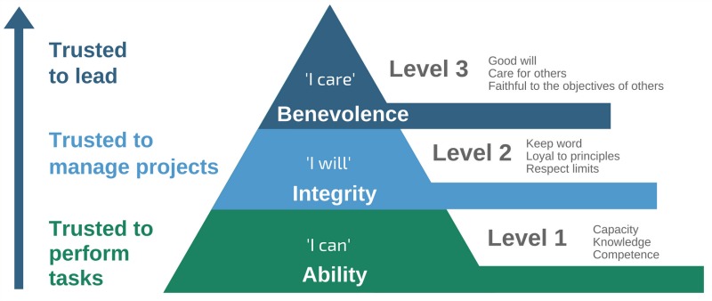 Three_level_mode_of_trust_small